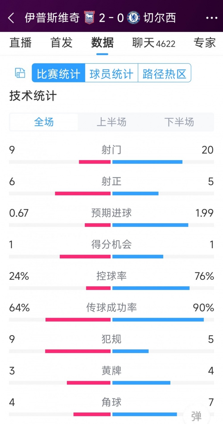 效率低下，切爾西0-2伊普斯維奇全場數(shù)據(jù)：射門20-9，射正5-6